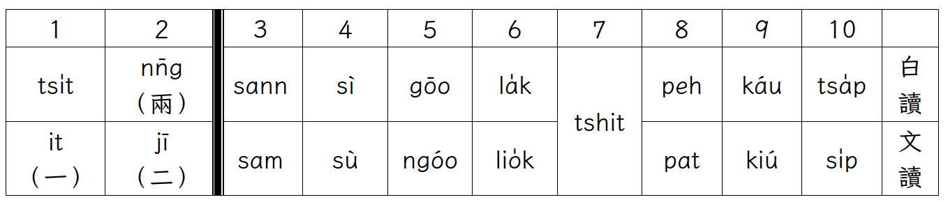 數字1-10台語讀法